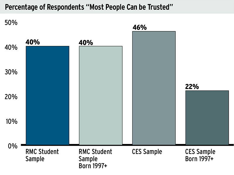Figure 1: “Most People can be Trusted” (Generalized Trust)