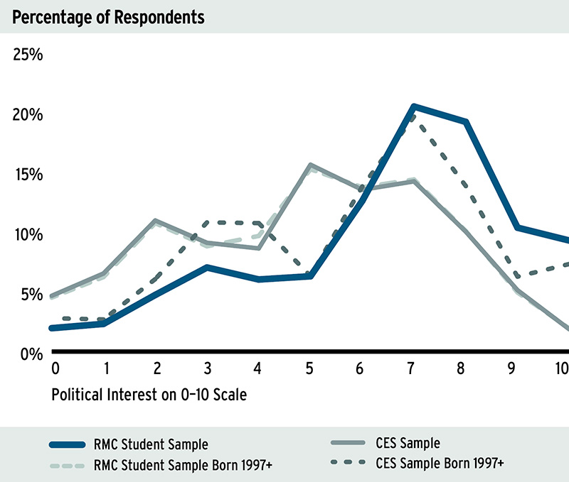 Figure 4: Self-Reported Political Interest
