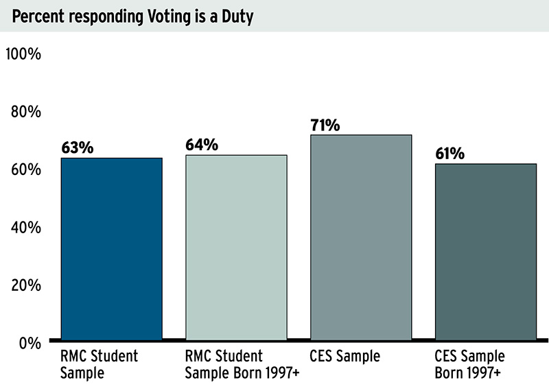 Figure 5: Respondents who Agree Voting is a Duty (not a choice)