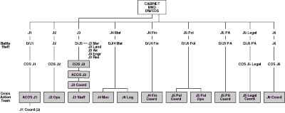 Chart II - The NDHQ Joint Staff System.