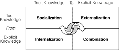 Figure 1: Four Modes of Knowledge Conversion