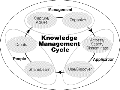 Figure 3: Knowledge Management Cycle