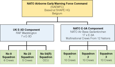 Nato Airborne Early Warning Force Command 