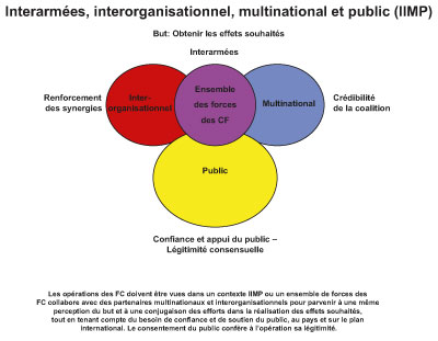 Interarmées, interorganisationnel, multinational et public (IIMP)