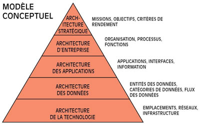 Modèle conceptual de l’architecture d’entreprise