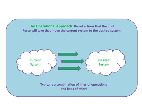 The Operational Approach