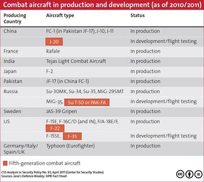 Chart – Combat aircraft production