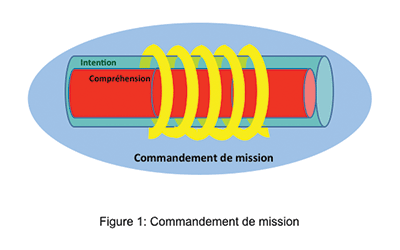 Figure 1: Mission Command