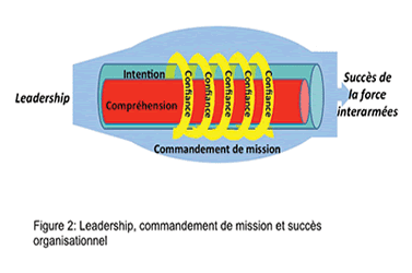 Figure 2: Leadership, Mission Command, and Organizational Success