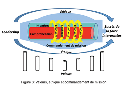 Figure 3: Values, Ethics, and Mission Command