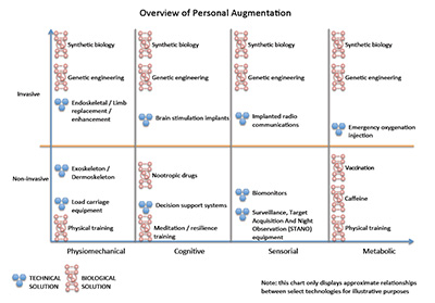 Overview of Personal Augmentation chart