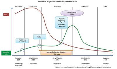 Personal Augmentation Adoption Horizons chart